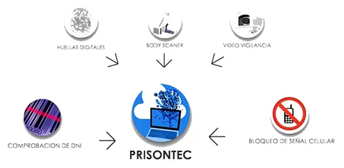 Diagrama: huellas digitales, body escáner, video vigilancia, comprobación de DNI y bloqueo de señal celular integrados en Prisontec
